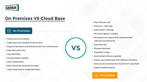 On Premise Vs Cloud Base Software Comparison Genese Solution