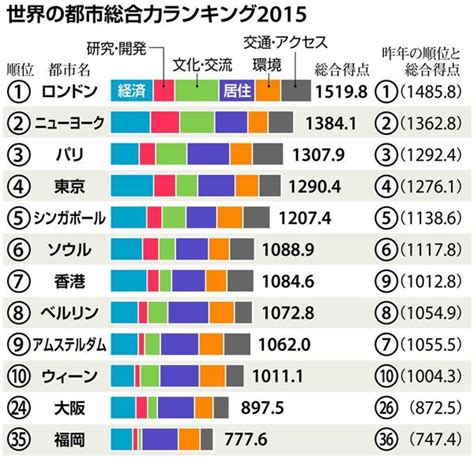 世界都市ランキング東京は今年も4位 パリ3位を超えるには何が必要なのか1 3ページ 産経ニュース