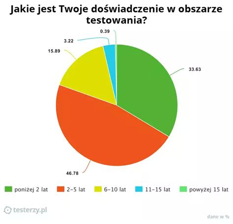 Analiza Zarobk W Tester W Cz I Wiedza O Testowaniu Jak