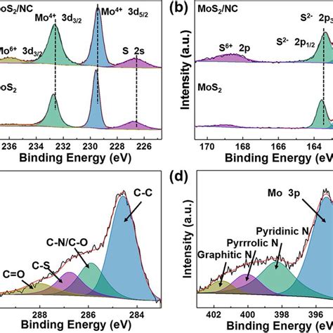 Xps Spectra Of Mos Nc And Mos A Mo D B S P Xps Spectra Of Mos Nc