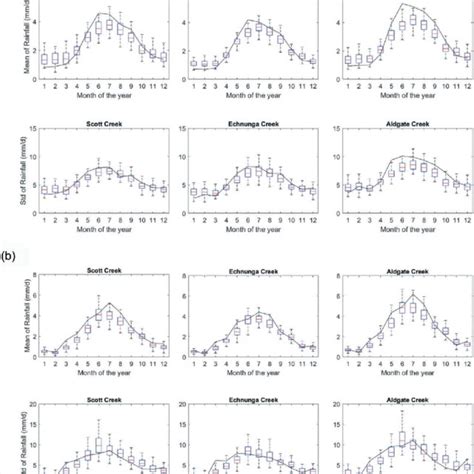 Mean And Standard Deviation Of Observed And Simulated Rainfall For