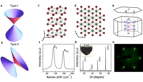 Characterization Of Type Ii Dirac Semimetal Ptte 2 A B Schematic Download Scientific