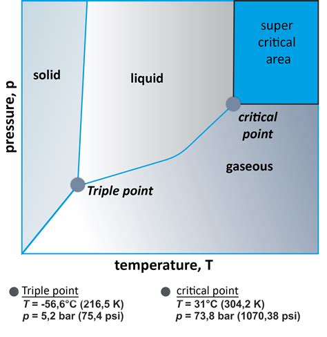 Co2 Production Process Diagram Industrial Processes Schemati