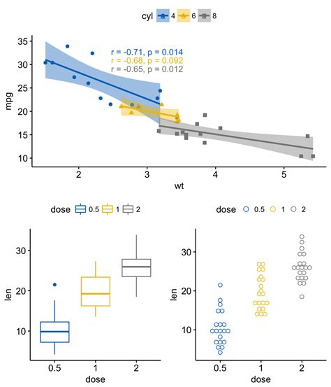 Ggplot Easy Way To Mix Multiple Graphs On The Same Page Easy