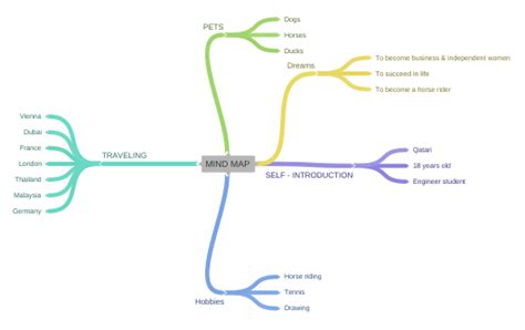 Mind Map Coggle Diagram