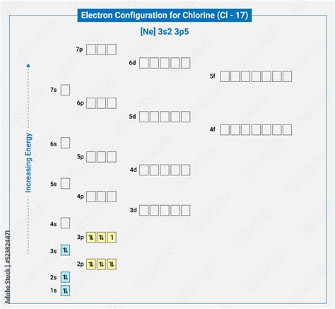 Electronic Configuration Of Neutral Chlorine Ne 3s2 3p5 Stock Vector
