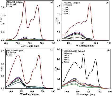 The Selective Adsorption Potency Of Pom Cfo Mil Cr In The Dye