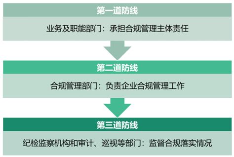 认识国有企业合规管理萌芽探索深化 知乎