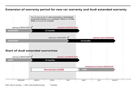 Audi Extends New Car Warranty And Extended Warranty As A Goodwil
