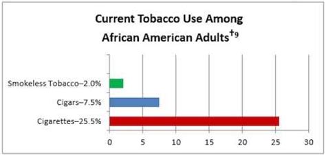 Cdc Tobacco Related Disparities African Americans And Tobacco Use Smoking And Tobacco Use