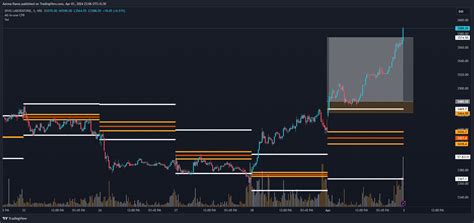 NSE DIVISLAB Chart Image By Aatma Rama TradingView