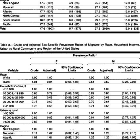 Sex Specific Prevalence Of Migraine And Total Severe Headache By Race