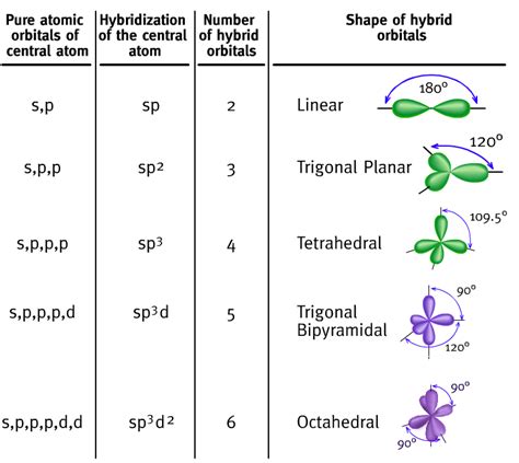 How to Find Hybridization Around Central Atom