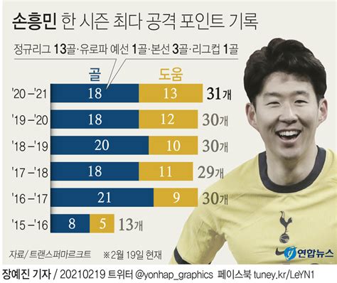 손흥민 시즌 18호 골 한 시즌 최다 공격포인트 31개 기록 미국 애틀랜타 뉴스 애틀랜타 라디오코리아 Atlanta