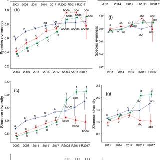 Variation Of Mean Species Richness Evenness ShannonWiener Diversity