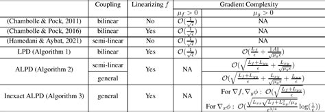 Table 1 From Accelerated Primal Dual Methods For Convex Strongly