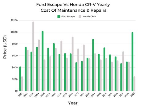 Ford Escape Vs Honda Cr V The Best Model Year For Every Budget Fixd