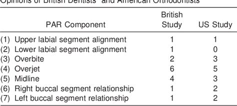 Table 1 From Orthodontic Outcomes Assessment Using The Peer Assessment Rating Index Semantic