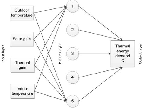 Artificial Neural Network Ann Architecture Of Building Prediction Model Download Scientific