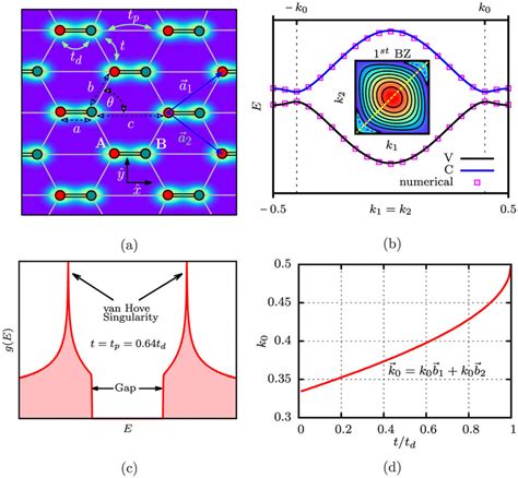 Dimerized Holographic Lattice A Lattice Pattern Of The Dimerized