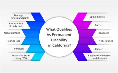 Steps To Apply For Permanent Disability Benefits In California