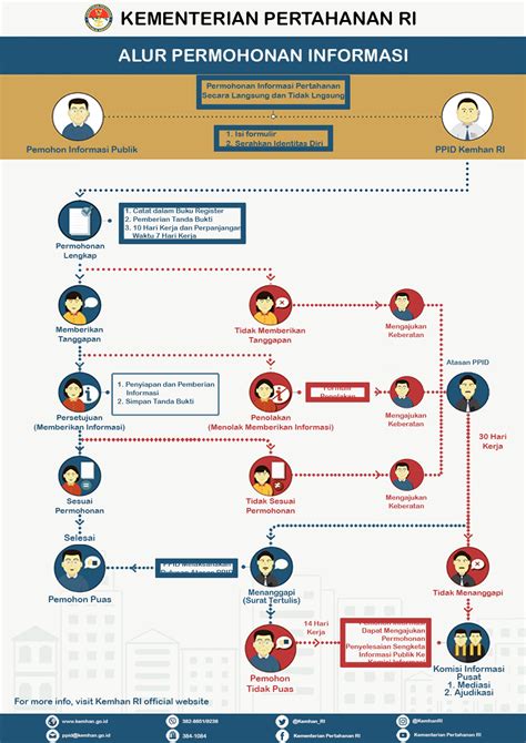 Pelayanan Permohonan Informasi Pertahanan PPID Kementerian Pertahanan