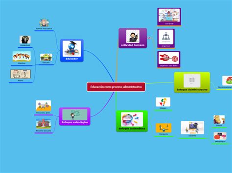 Educaci N Como Proceso Administrativo Mind Map