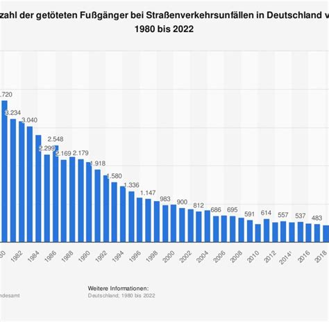 Drastischer Rückgang Grafik Getötete Fußgänger im Straßenverkehr