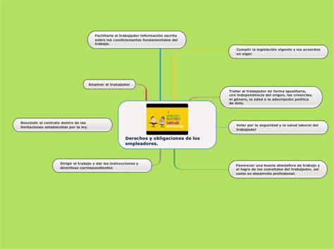 Derechos Y Obligaciones Laborales Mind Map Porn Sex Picture