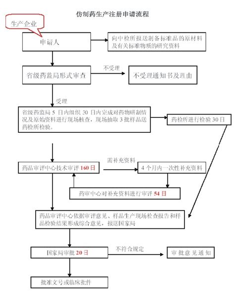 国产仿制药品注册流程图 美国fda认证fda注册中国cfda注册cfda备案出口产品检测认证msds认证安杰信16年专业经验信心保证！