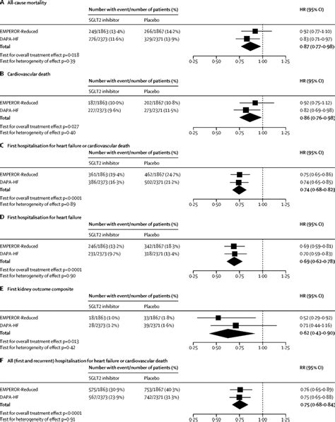 Sglt Inhibitors In Patients With Heart Failure With Reduced Ejection