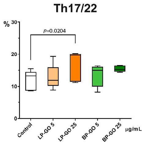 A C Gating Strategy Of The Th1722 Subpopulation A Live T Cells