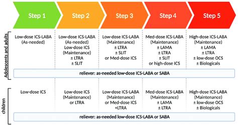 Pediatric Asthma Treatment Guidelines