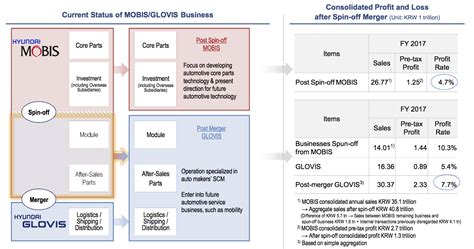 Hyundai Mobis & Hyundai Glovis Spinoff Merger Summary & Other Things - Sanghyun Park