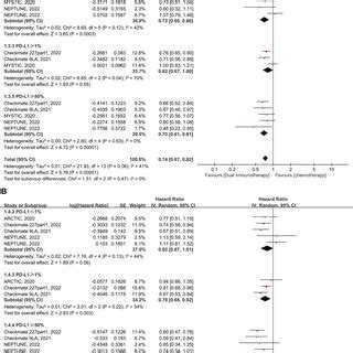 Forest Plot Of Hazard Ratio Hr Comparison Of Overall Survival Os