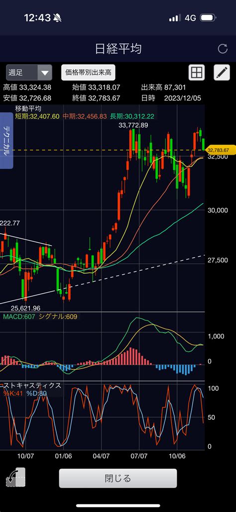 株価のチャートを週足で見ると、 日経、ドル円、nyダウ、独dax どれもダブルトップ、三尊に似た感じで、xデーは近い感じが。 世界同時株安が