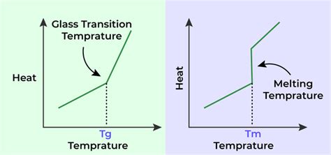 Difference Between Tg And Tm Polymers Geeksforgeeks