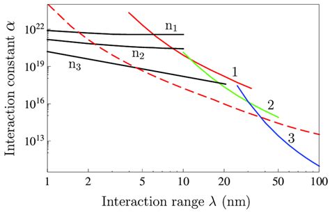 The Constraints On The Parameters Of The Yukawa Type Interaction Which