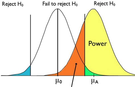 Power Of A Hypothesis Test Tutorial Sophia Learning