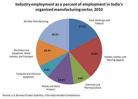 Indias Organized Manufacturing Sector Us Bureau Of Labor Statistics