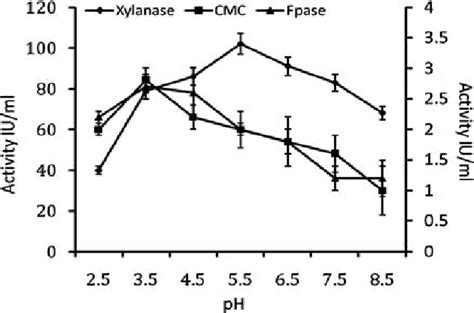 Activity Profiles Of Holocellulolytic Enzymes Xylanase CMCase And