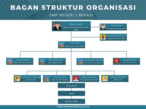 Struktur Organisasi Smp Negeri Bekasi Smp Negeri Bekasi