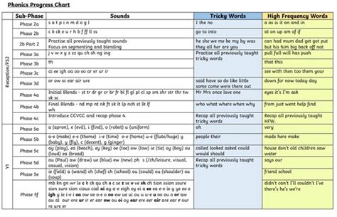 Springwood Junior Academy Phonics