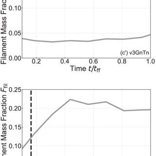 Temporal Evolution Of The Filament Mass Fraction F Fil Solid Line And