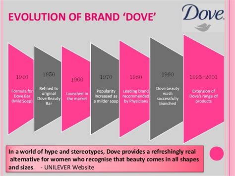 Dove evolution of a brand