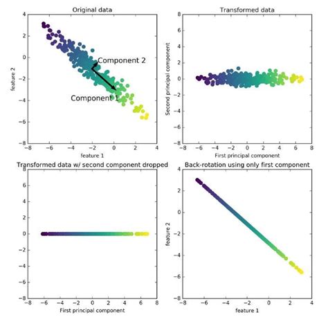 Feature Extraction Techniques Pca Lda And T Sne By Ashwin N