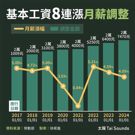 【基本工資8連漲】許銘春：漲4是反映重要民生物資漲幅 估239萬勞工受惠 財經焦點 太報 Taisounds