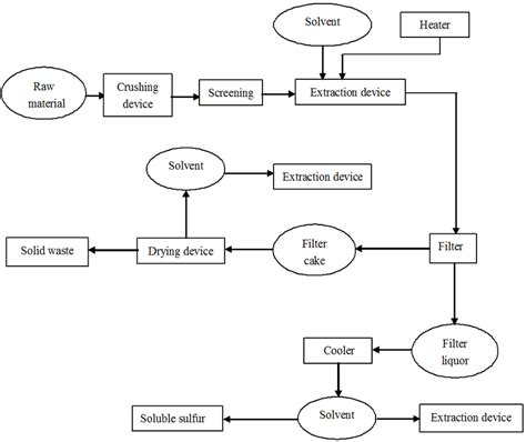 Schematic Diagram Of The Process Flow Chart Download Scientific Diagram