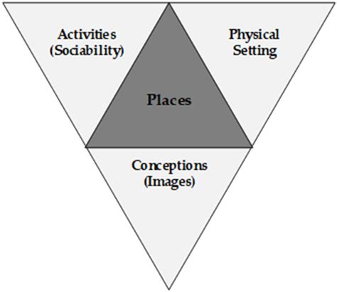 Towards A Comprehensive Model Of Placemaking Strategy Encyclopedia Mdpi