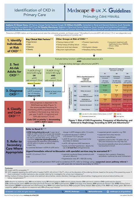 Overview Of Chronic Kidney Disease